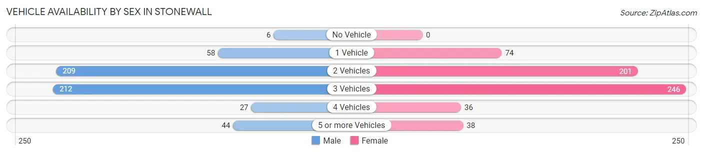 Vehicle Availability by Sex in Stonewall