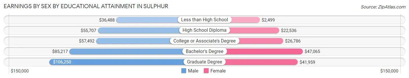 Earnings by Sex by Educational Attainment in Sulphur
