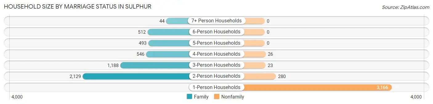 Household Size by Marriage Status in Sulphur