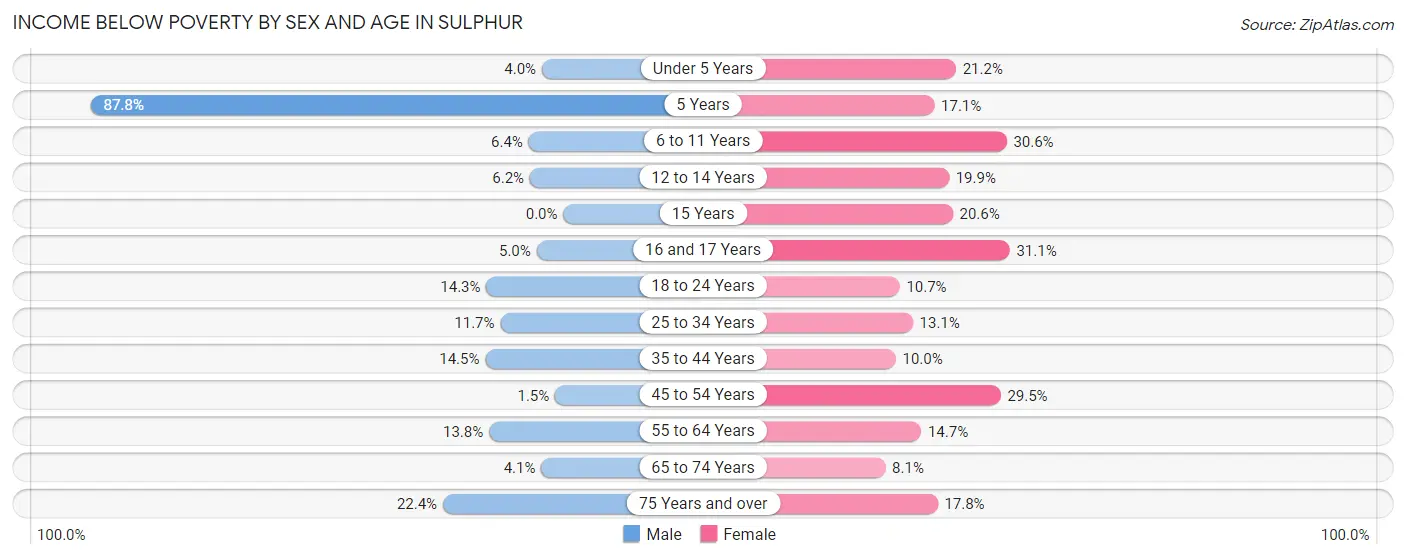Income Below Poverty by Sex and Age in Sulphur