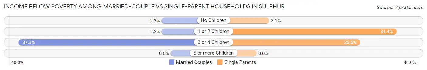 Income Below Poverty Among Married-Couple vs Single-Parent Households in Sulphur