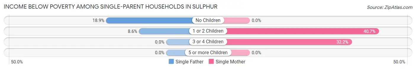 Income Below Poverty Among Single-Parent Households in Sulphur
