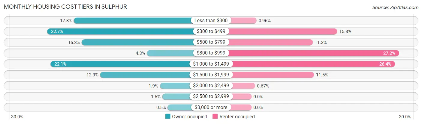 Monthly Housing Cost Tiers in Sulphur
