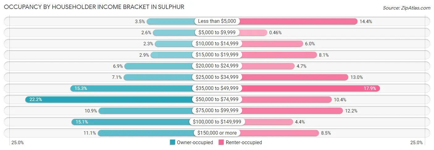 Occupancy by Householder Income Bracket in Sulphur