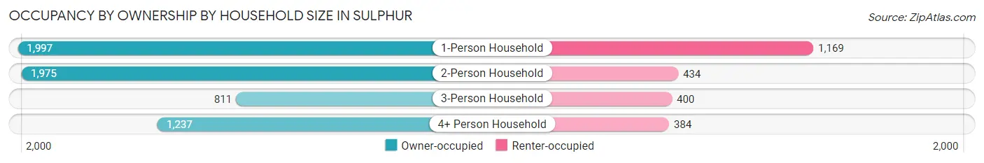 Occupancy by Ownership by Household Size in Sulphur