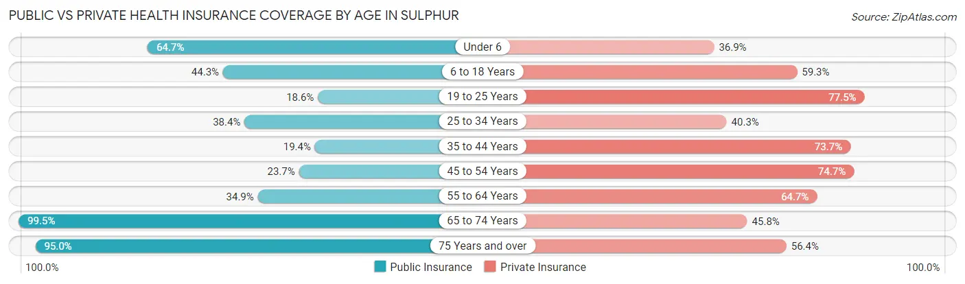 Public vs Private Health Insurance Coverage by Age in Sulphur