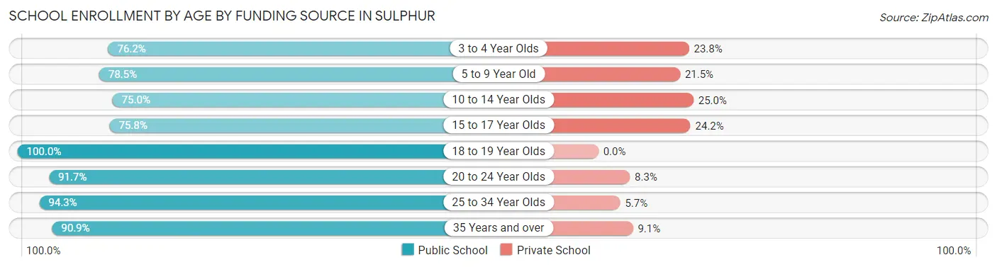 School Enrollment by Age by Funding Source in Sulphur