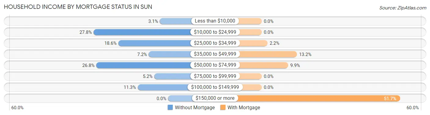 Household Income by Mortgage Status in Sun