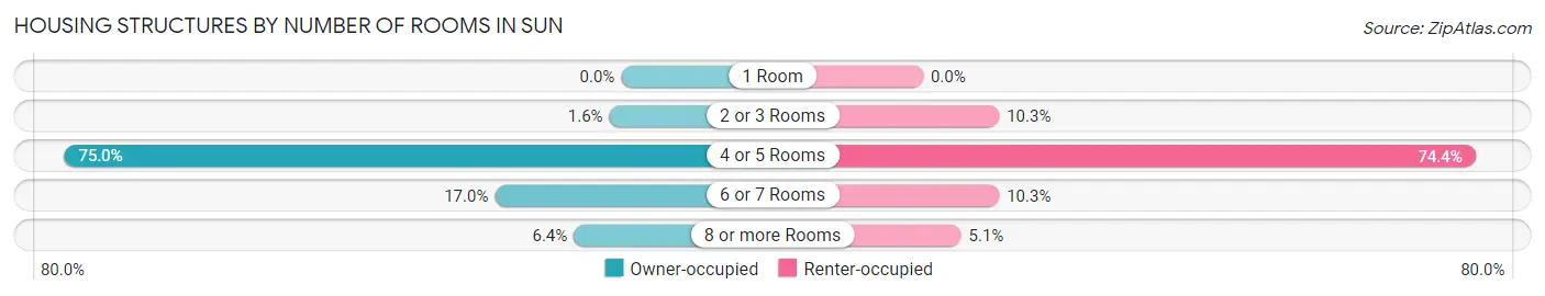 Housing Structures by Number of Rooms in Sun