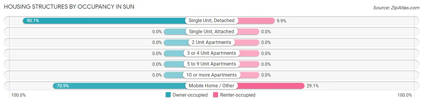 Housing Structures by Occupancy in Sun