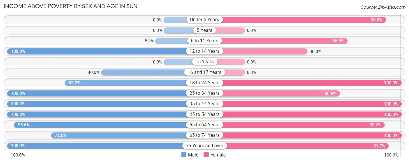 Income Above Poverty by Sex and Age in Sun
