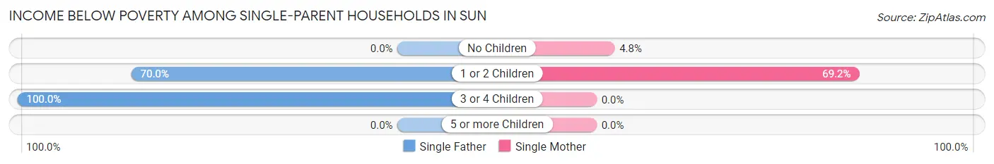 Income Below Poverty Among Single-Parent Households in Sun