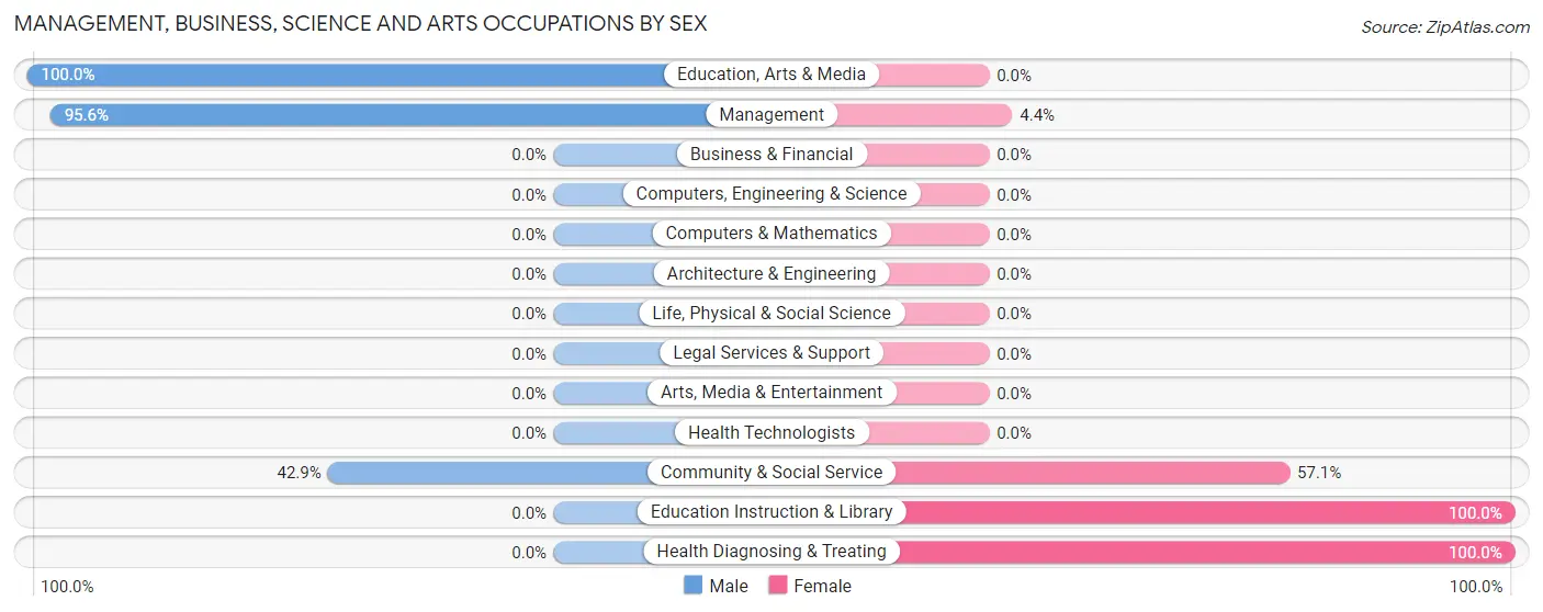 Management, Business, Science and Arts Occupations by Sex in Sun