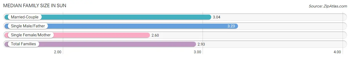 Median Family Size in Sun