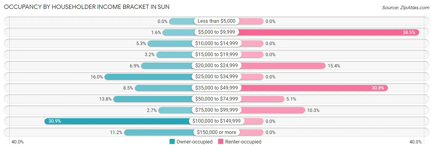 Occupancy by Householder Income Bracket in Sun