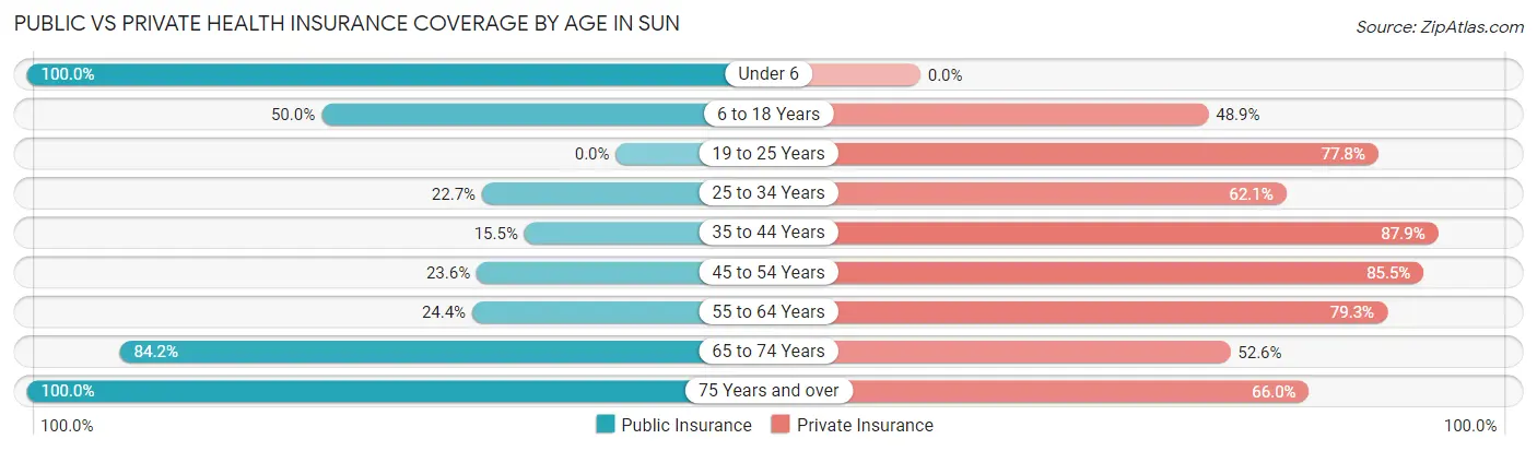 Public vs Private Health Insurance Coverage by Age in Sun