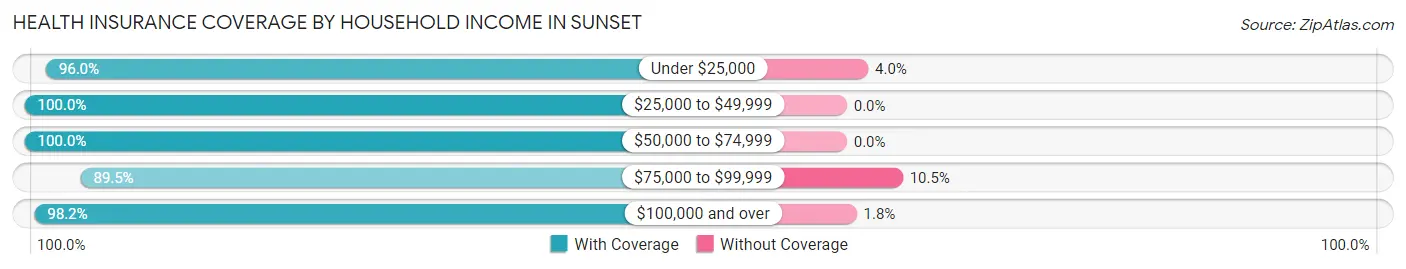 Health Insurance Coverage by Household Income in Sunset