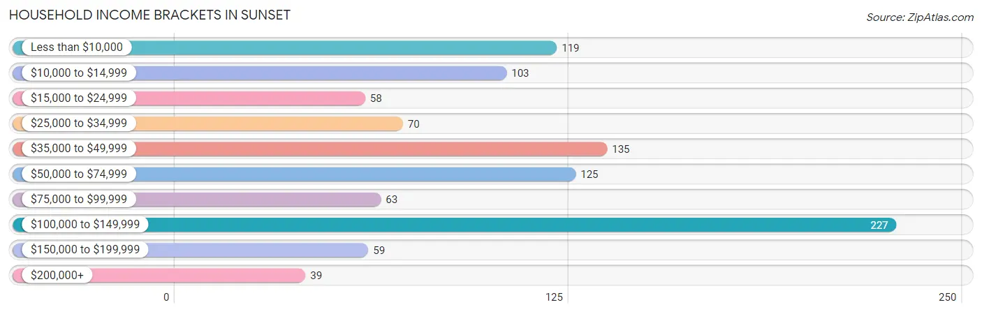 Household Income Brackets in Sunset