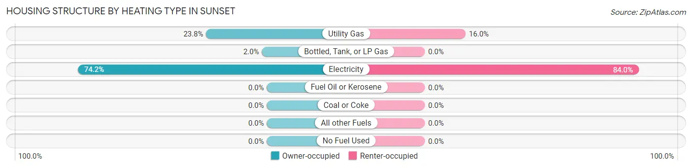 Housing Structure by Heating Type in Sunset
