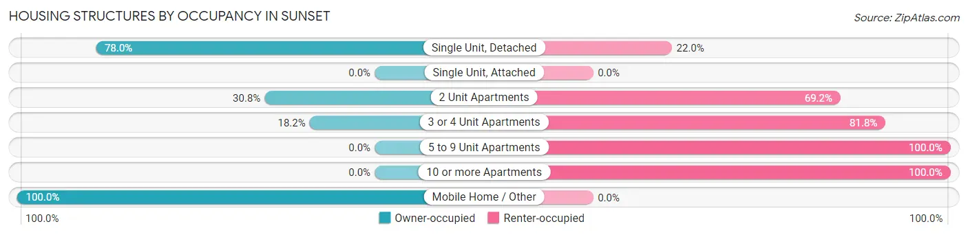 Housing Structures by Occupancy in Sunset