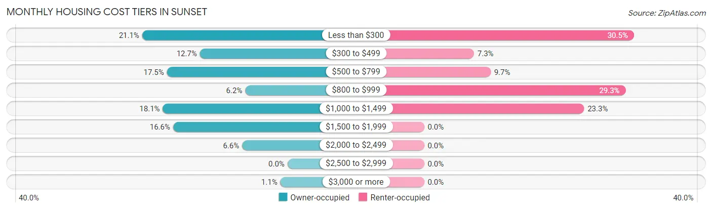 Monthly Housing Cost Tiers in Sunset