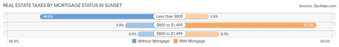 Real Estate Taxes by Mortgage Status in Sunset