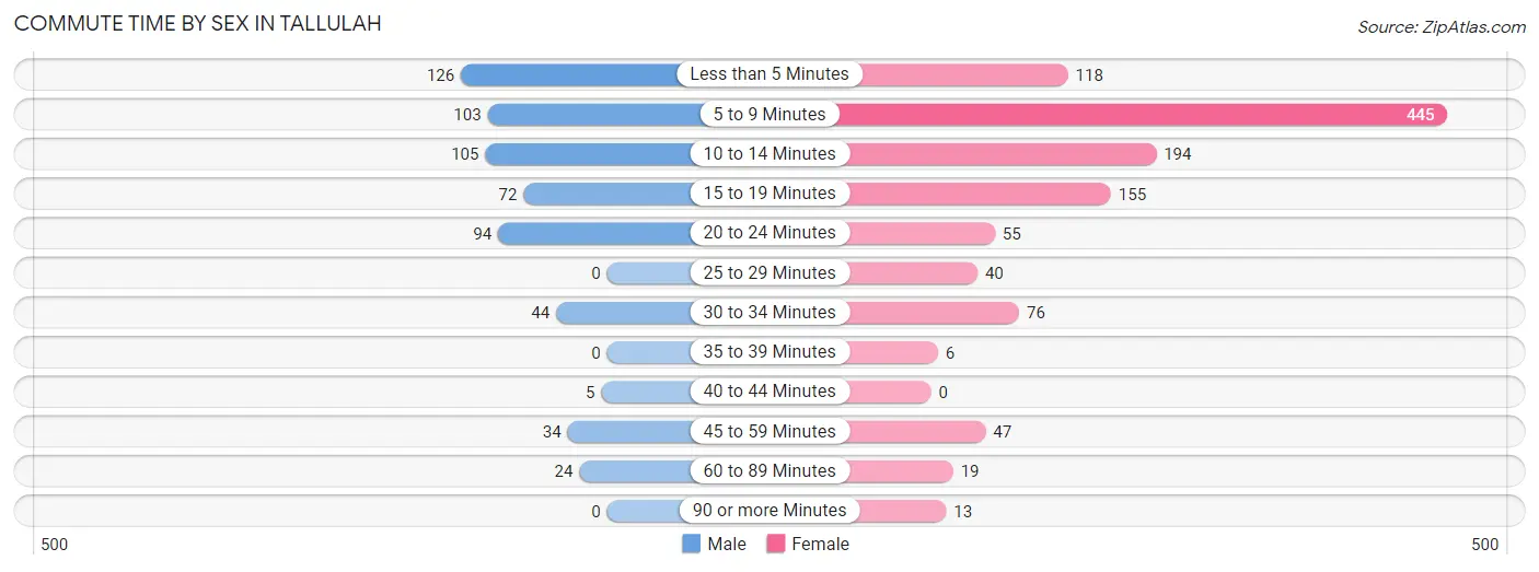 Commute Time by Sex in Tallulah