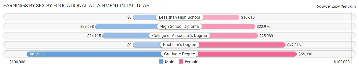 Earnings by Sex by Educational Attainment in Tallulah