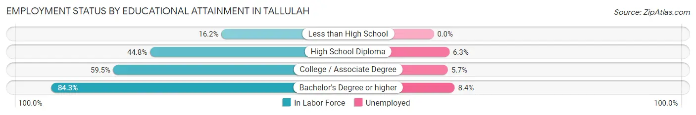 Employment Status by Educational Attainment in Tallulah