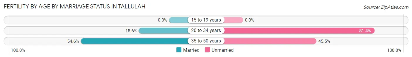 Female Fertility by Age by Marriage Status in Tallulah