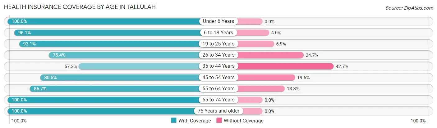 Health Insurance Coverage by Age in Tallulah