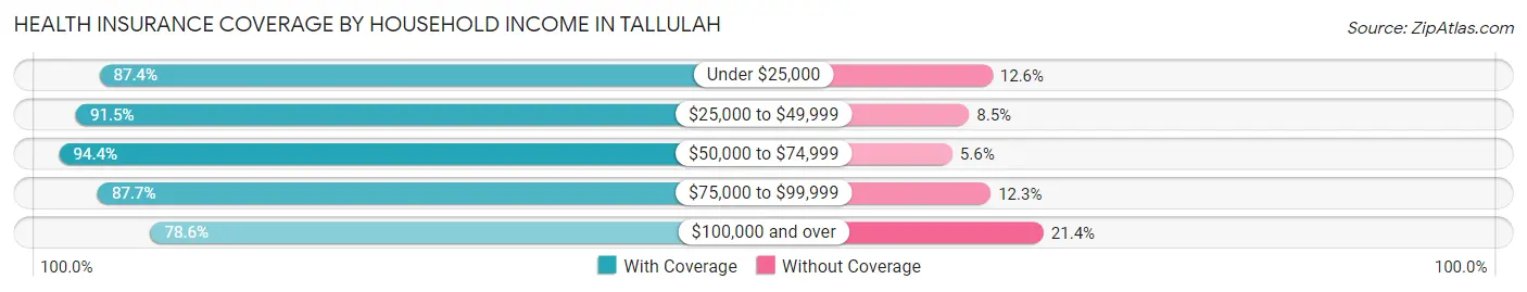 Health Insurance Coverage by Household Income in Tallulah
