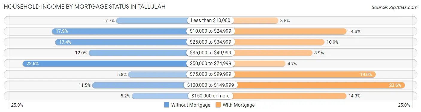 Household Income by Mortgage Status in Tallulah