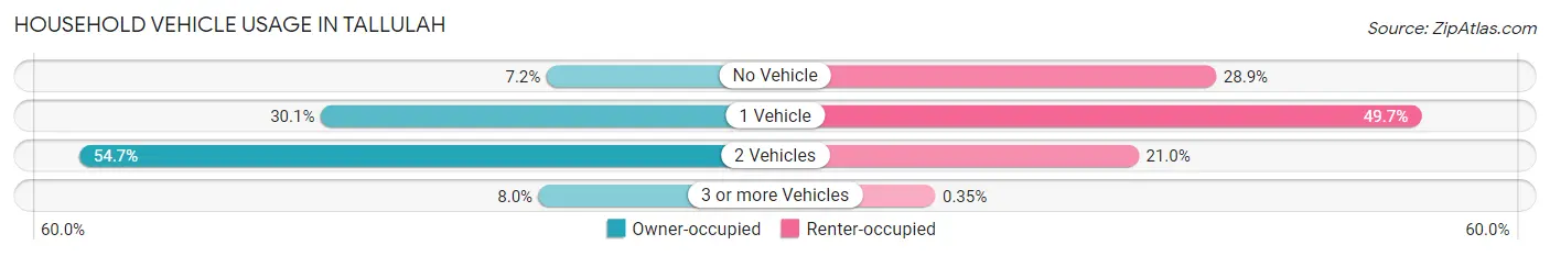 Household Vehicle Usage in Tallulah