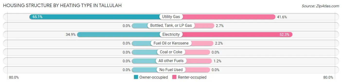 Housing Structure by Heating Type in Tallulah