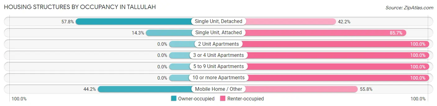 Housing Structures by Occupancy in Tallulah