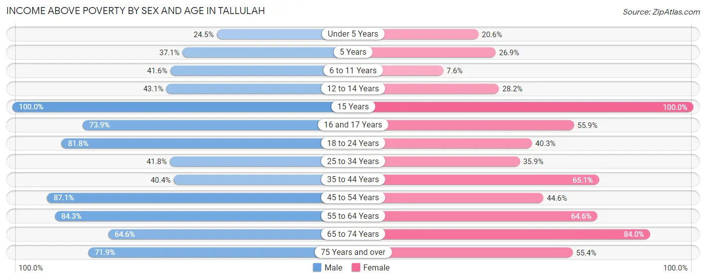 Income Above Poverty by Sex and Age in Tallulah