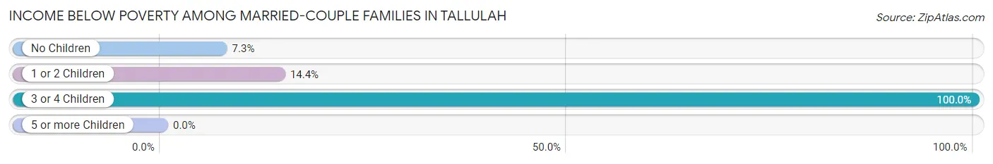 Income Below Poverty Among Married-Couple Families in Tallulah
