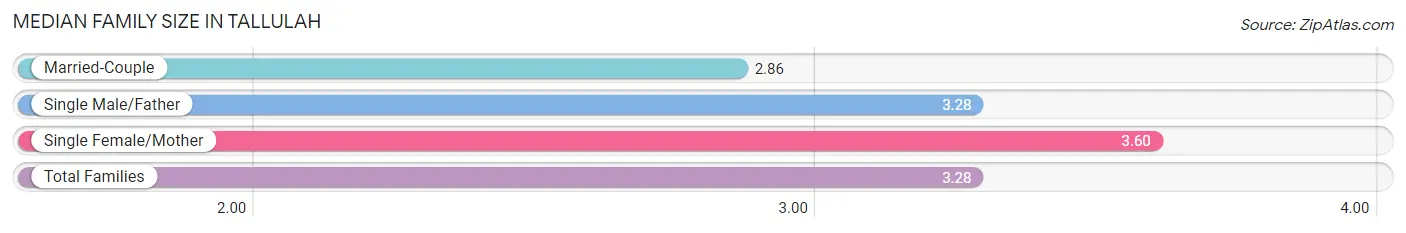 Median Family Size in Tallulah