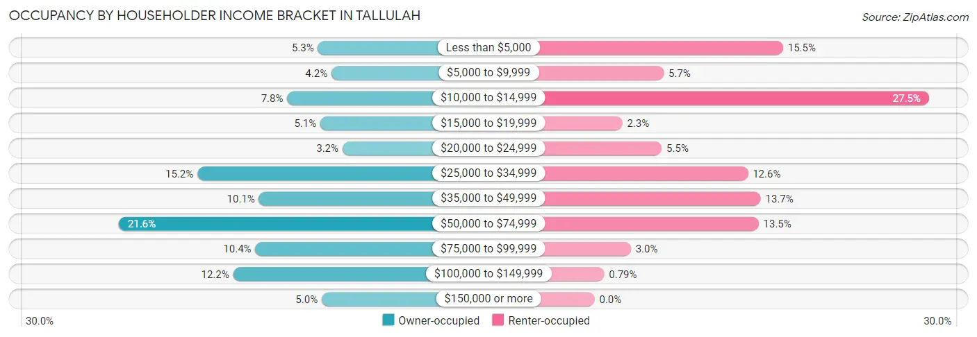 Occupancy by Householder Income Bracket in Tallulah