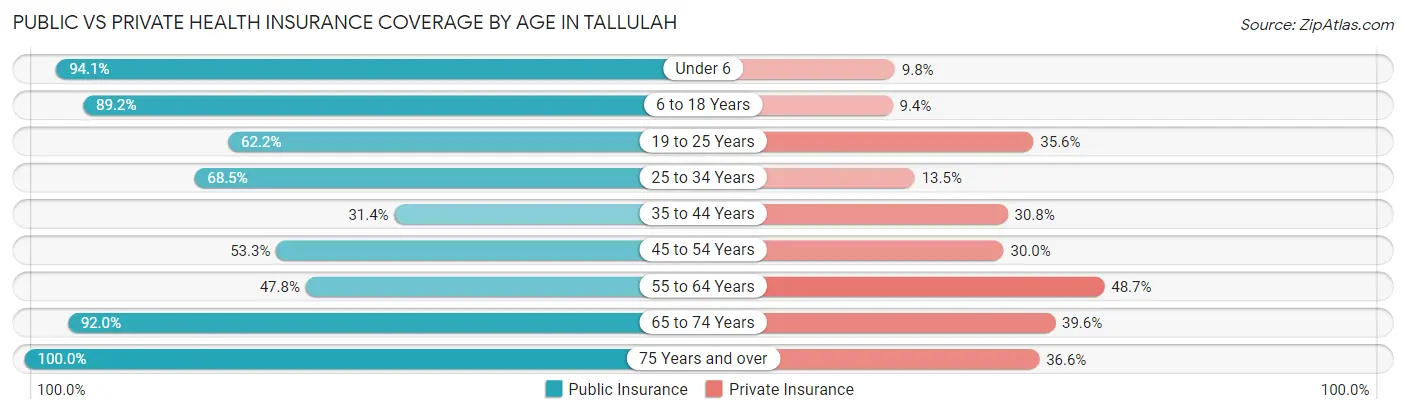 Public vs Private Health Insurance Coverage by Age in Tallulah