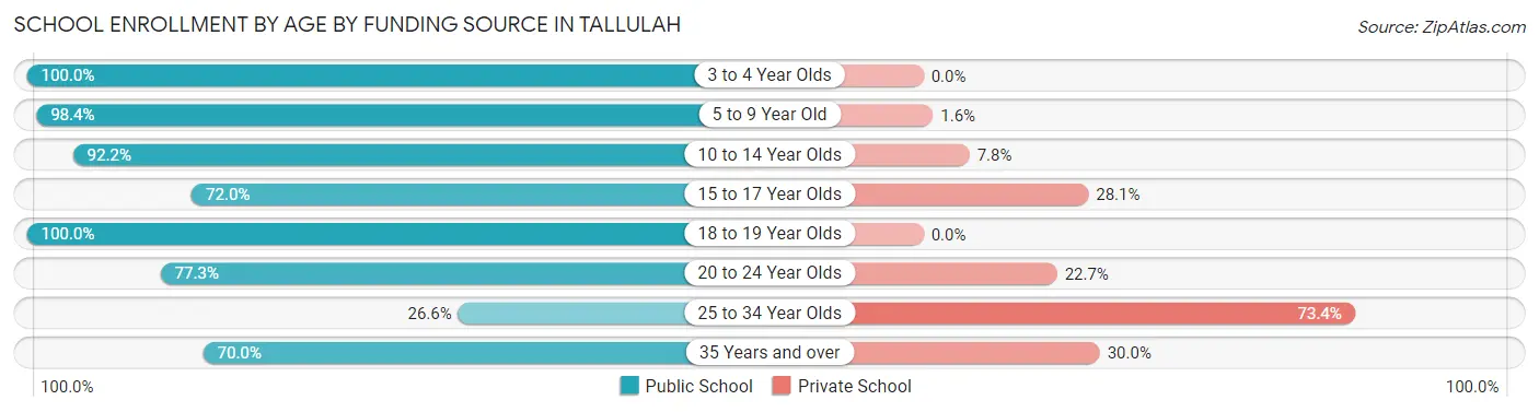School Enrollment by Age by Funding Source in Tallulah