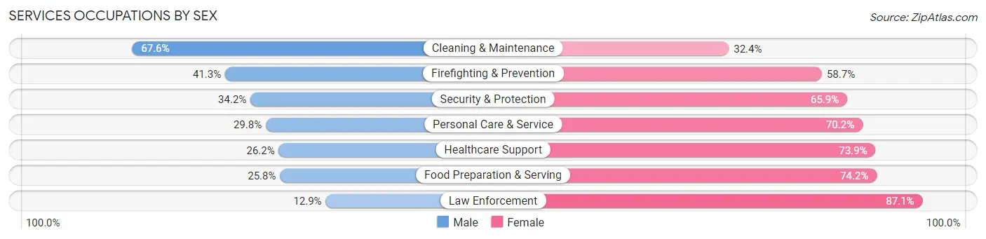 Services Occupations by Sex in Tallulah