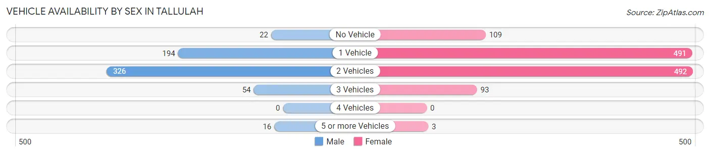 Vehicle Availability by Sex in Tallulah