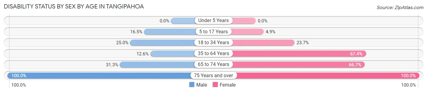 Disability Status by Sex by Age in Tangipahoa