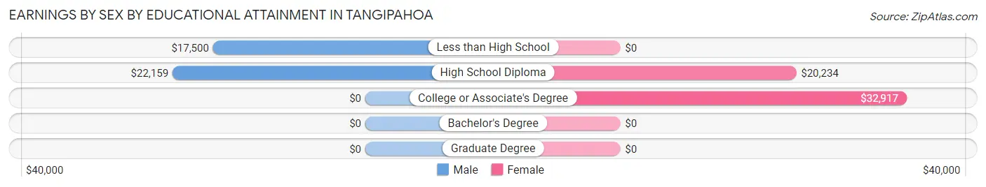 Earnings by Sex by Educational Attainment in Tangipahoa