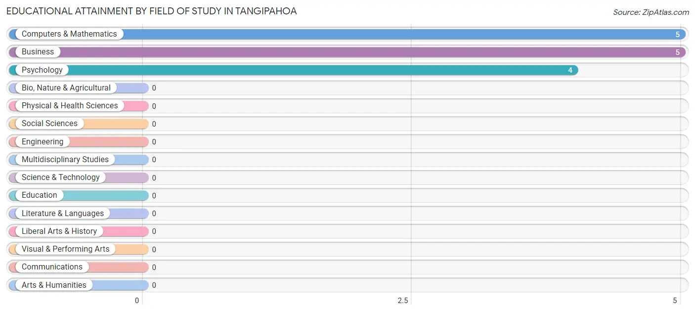 Educational Attainment by Field of Study in Tangipahoa
