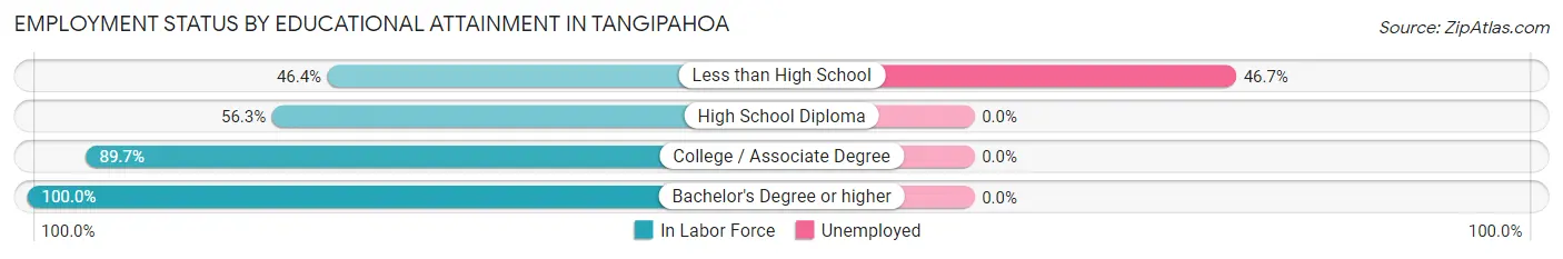Employment Status by Educational Attainment in Tangipahoa
