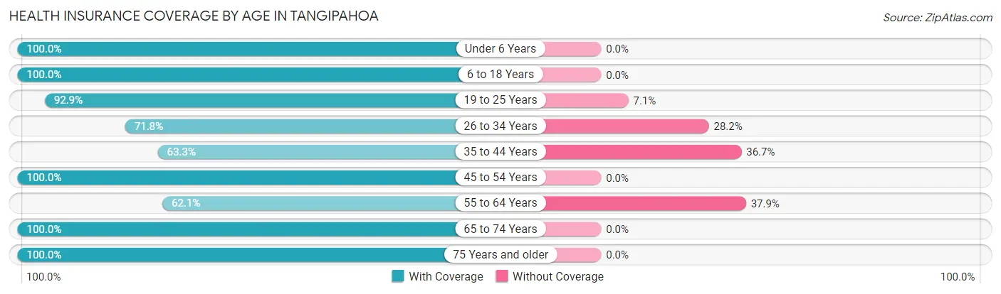 Health Insurance Coverage by Age in Tangipahoa