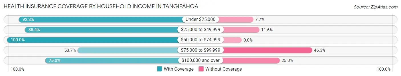 Health Insurance Coverage by Household Income in Tangipahoa